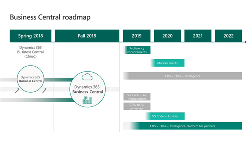 Roadmap for Business Central