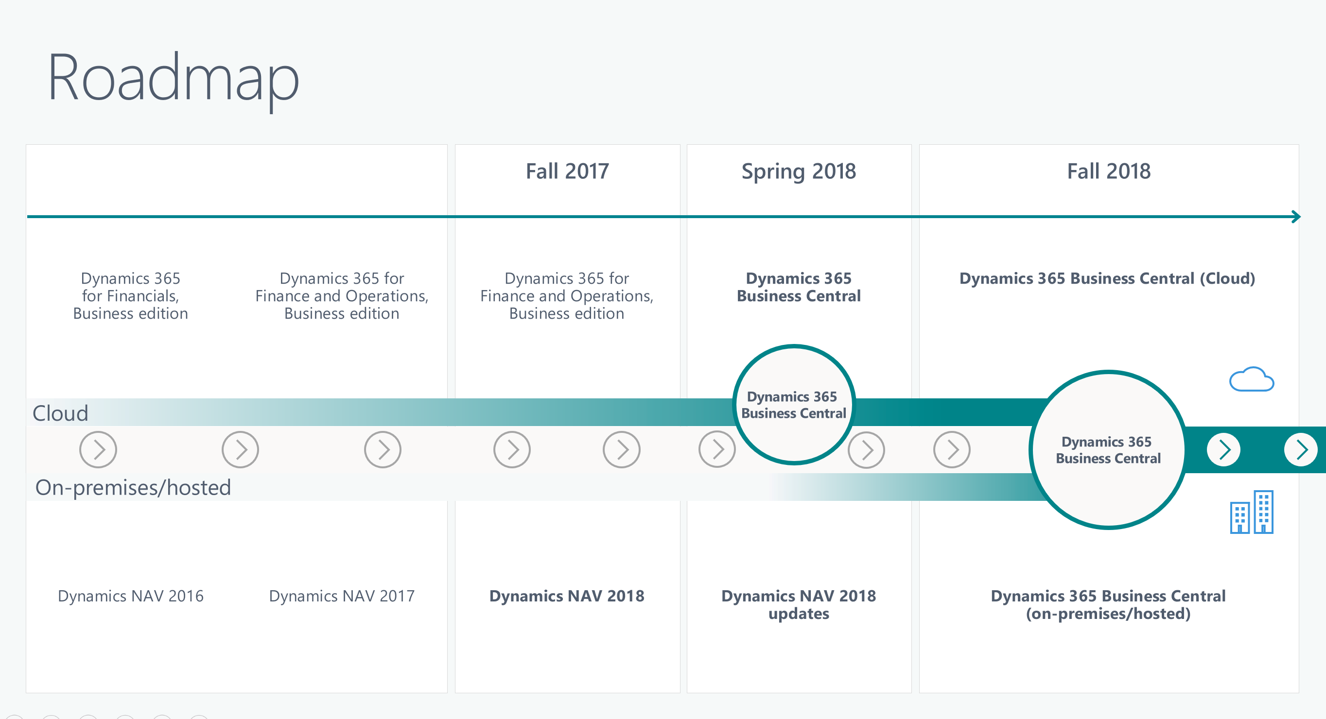 Roadmap for Business Central and NAV 2019