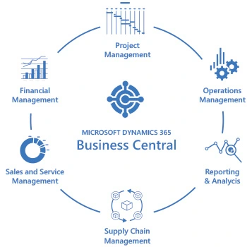 Business Central modules