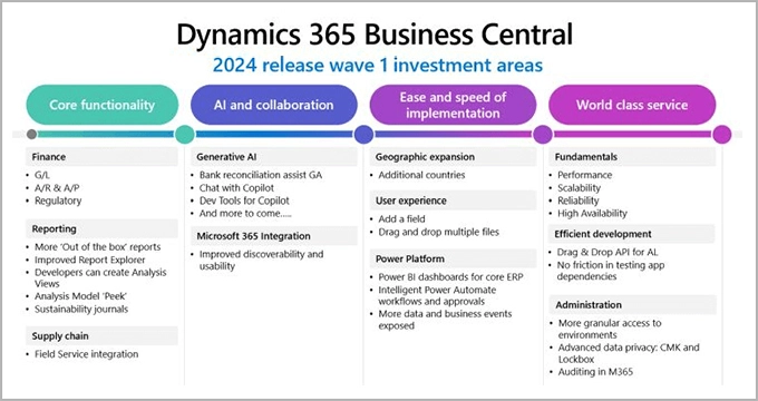 Business Central 2024 lanseringsbølge 1 investeringsområder