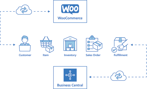 WooCommerce Business Central diagram