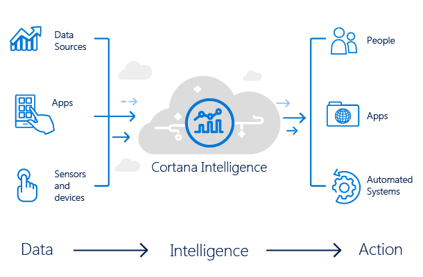 Cortana Intelligence NAV 2017