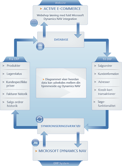 E-commerce diagram