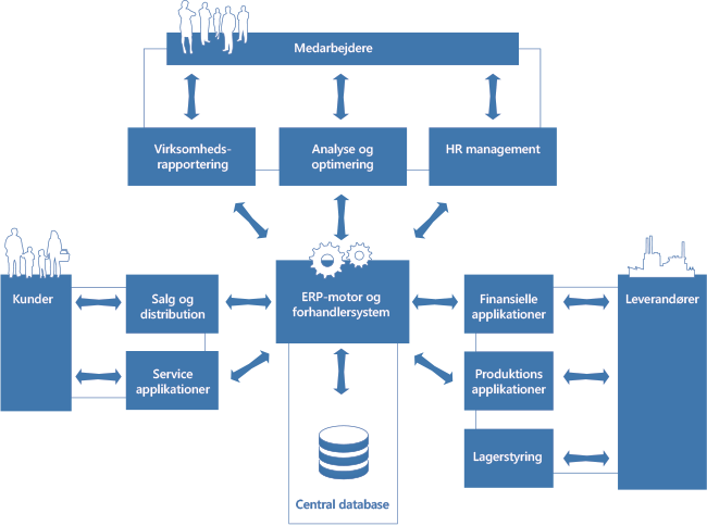 ERP system diagram