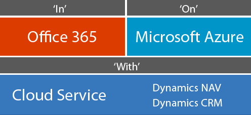 In Office 365. On Azure. With Dynamics NAV.