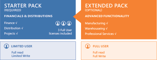 Dynamics NAV perpetual licensing