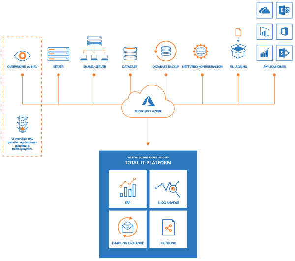 Total IT Platfor diagram