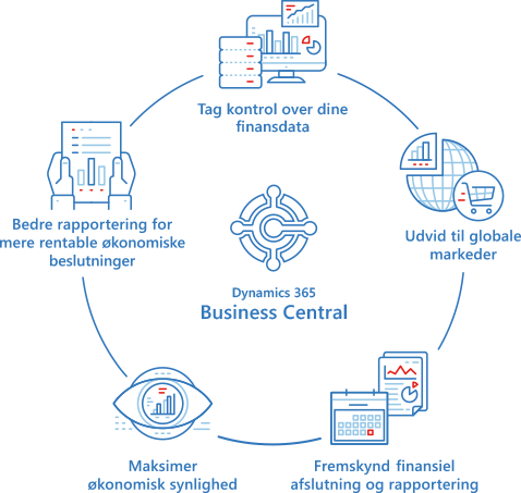 Business Central finans og økonomistyring Business Central finans og økonomistyring