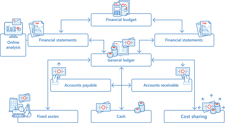 Financial management