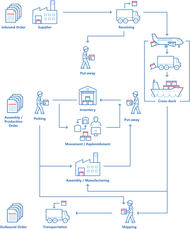 Warehouse management flow and logistics overview