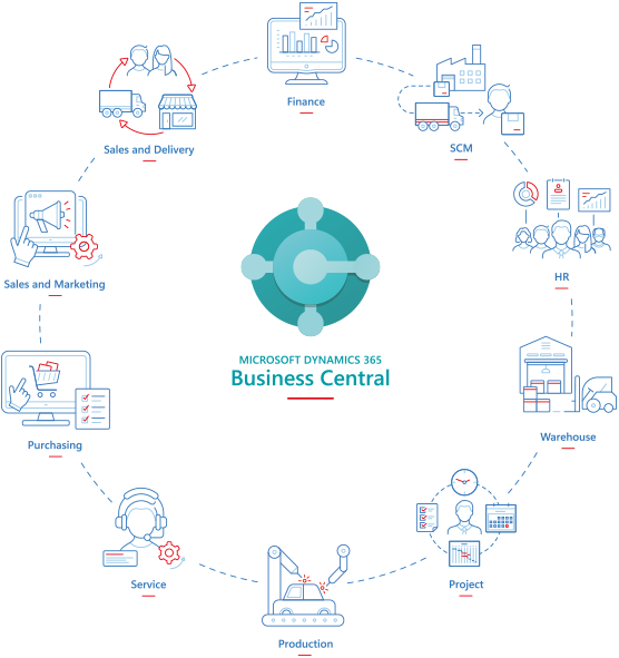 Business Central functionality
