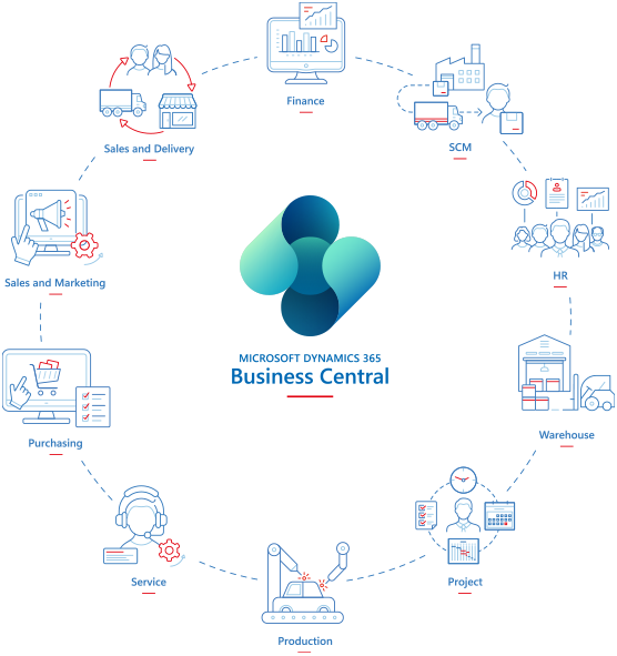 Business Central funksjoner Business Central funksjoner