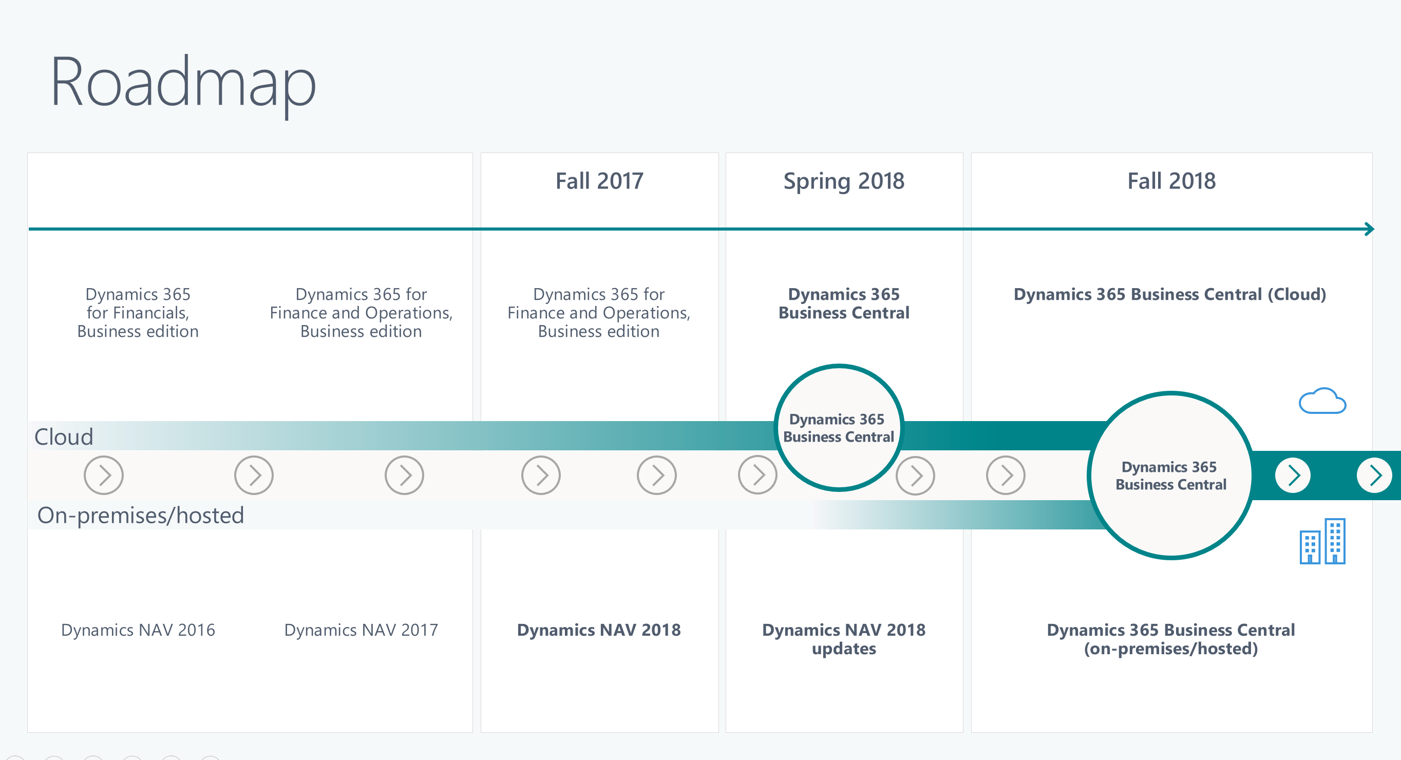 Roadmap for Business Central og NAV 2019