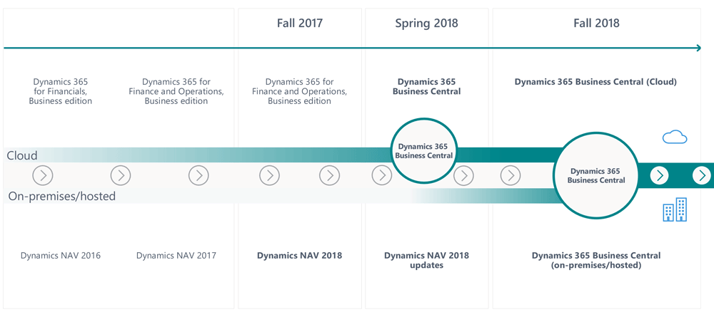 Business Central / Dynamics NAV roadmap
