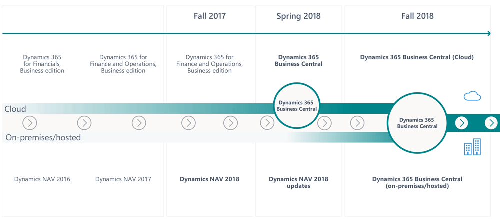 Business Central roadmap