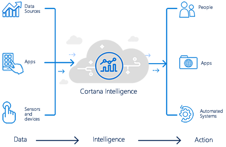 Cortana Intelligence diagram