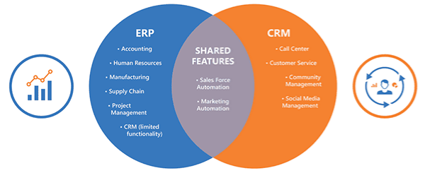 CRM vs ERP model