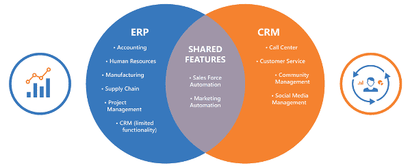 ERP eller CRM model