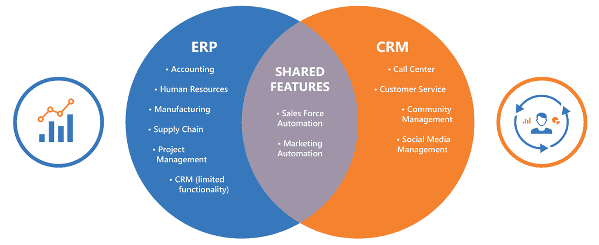 ERP eller CRM