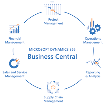 D365 Business Central diagram