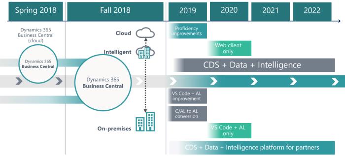 Business Central opdateret roadmap