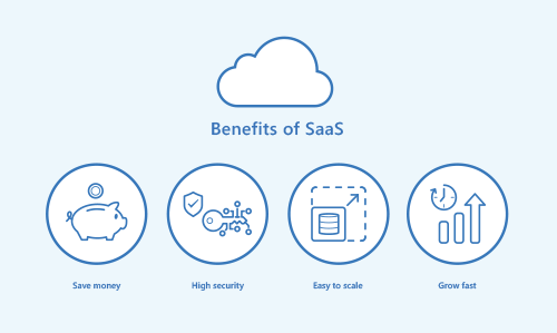 Fordele ved SaaS 