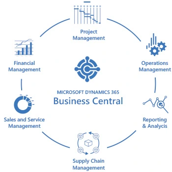 Business Central moduler Business Central moduler