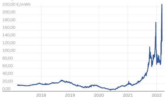 Graf der viser gas priserne de sidste fem år