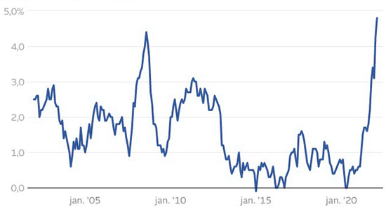 Graf over inflationen i Danmark siden 2002