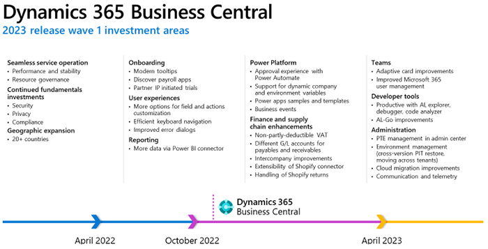 Business Central 2023 veikart