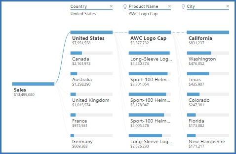 Nedbrytningstre i Power BI Nedbrytningstre i Power BI