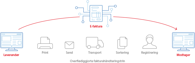 Fordele ved e-fakturering Fordele ved e-fakturering