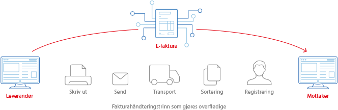 Fordeler med e-fakturering Fordeler med e-fakturering