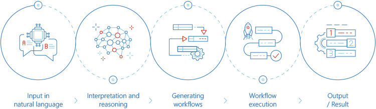 Model of Agentic AI