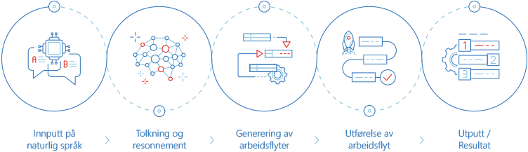 Model for agentisk AI