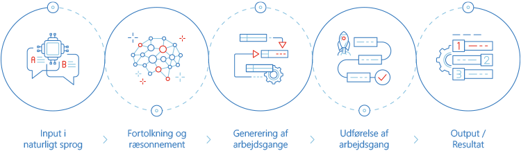 Model for agentisk AI